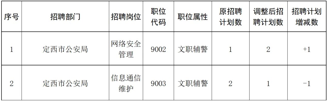 定襄县公安局最新招聘启事