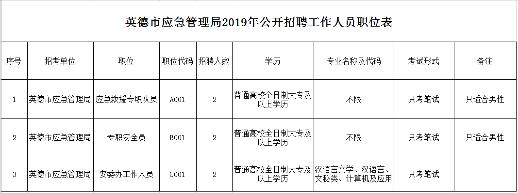 麦积区应急管理局招聘公告概览