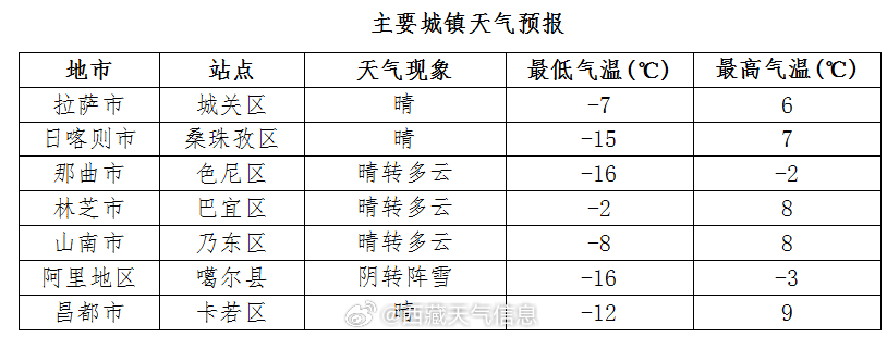 老城管理办公室天气预报更新通知