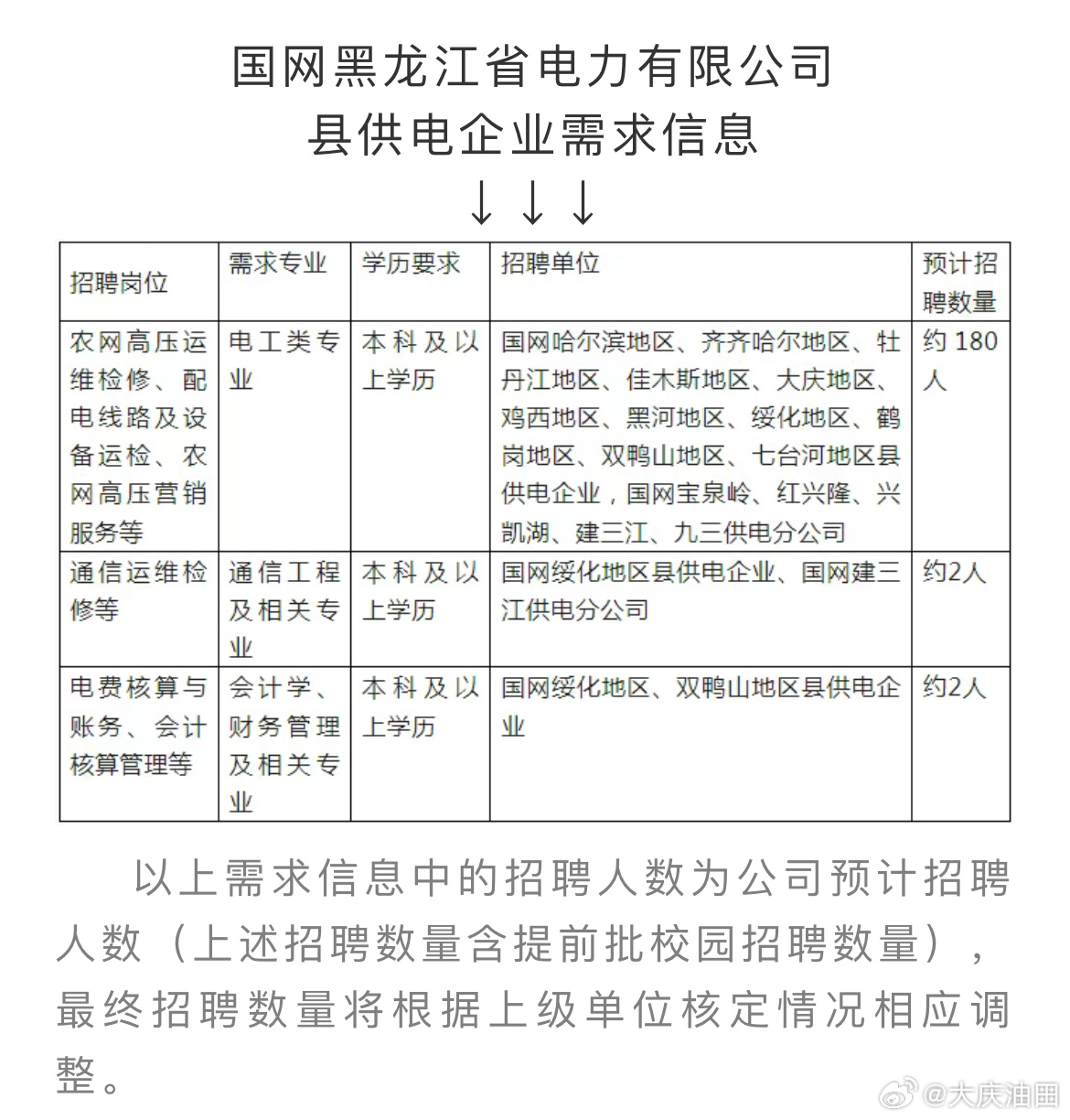 大庆市供电局最新招聘信息全面解析